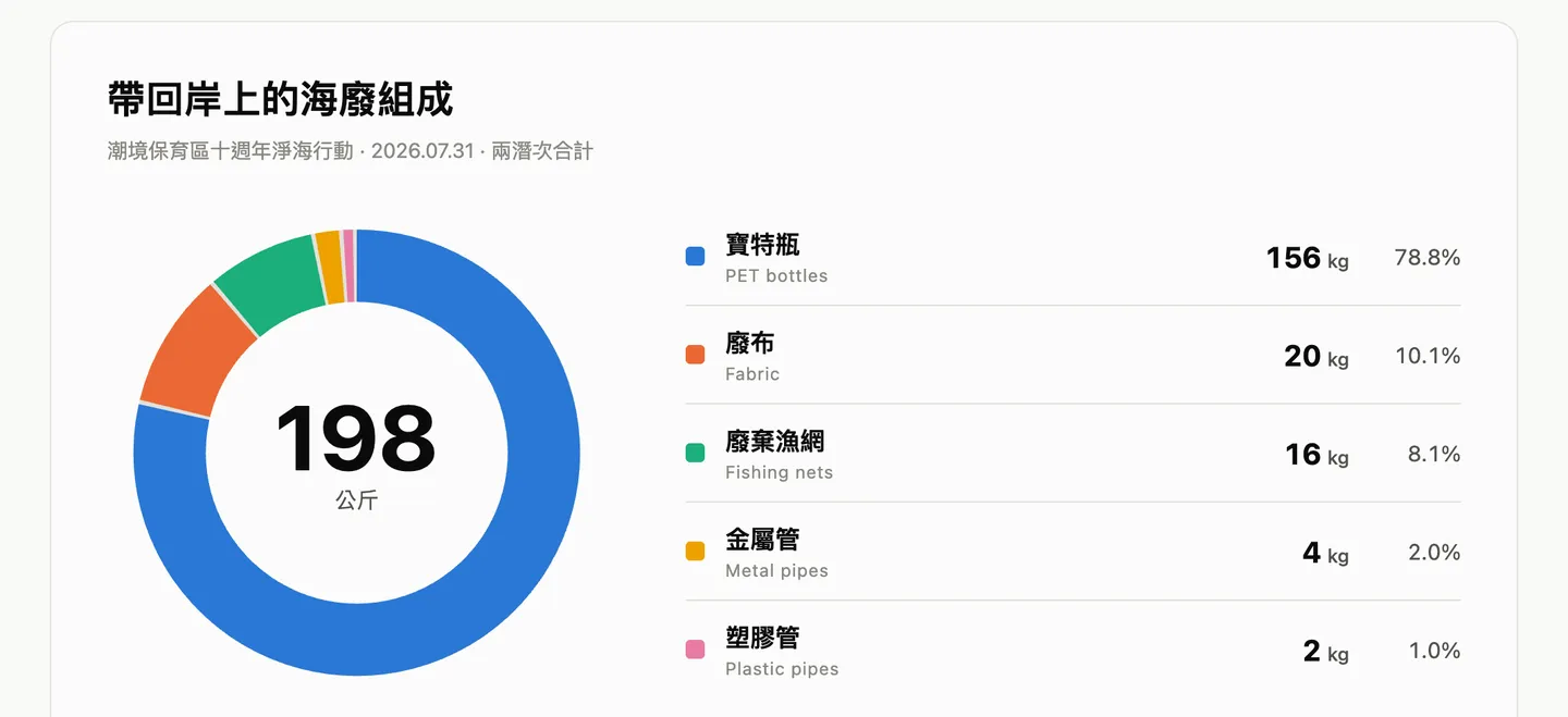 海洋廢棄物組成圓餅圖,總重 198 公斤,其中寶特瓶 156 公斤佔 78.8%,廢布 20 公斤、廢棄漁網 16 公斤、金屬管 4 公斤、塑膠管 2 公斤