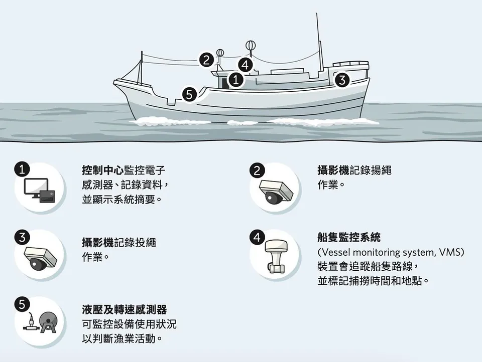 它不是「人」，但有一雙鷹眼—認識遠洋漁業電子觀察員