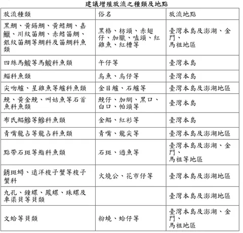 台灣各地建議放流生物